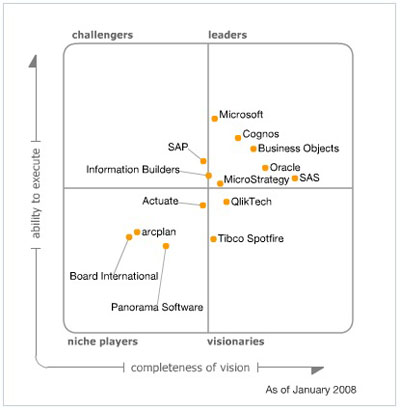 BI Magic Quadrant