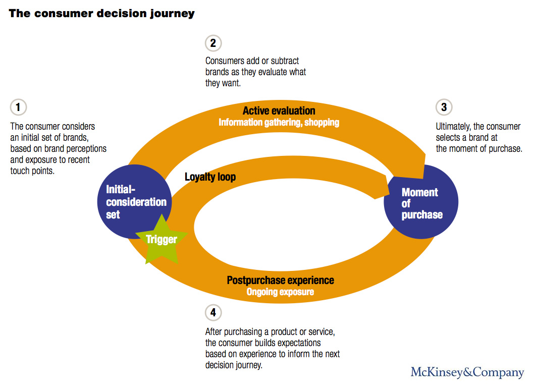 the-consumer-decision-journey