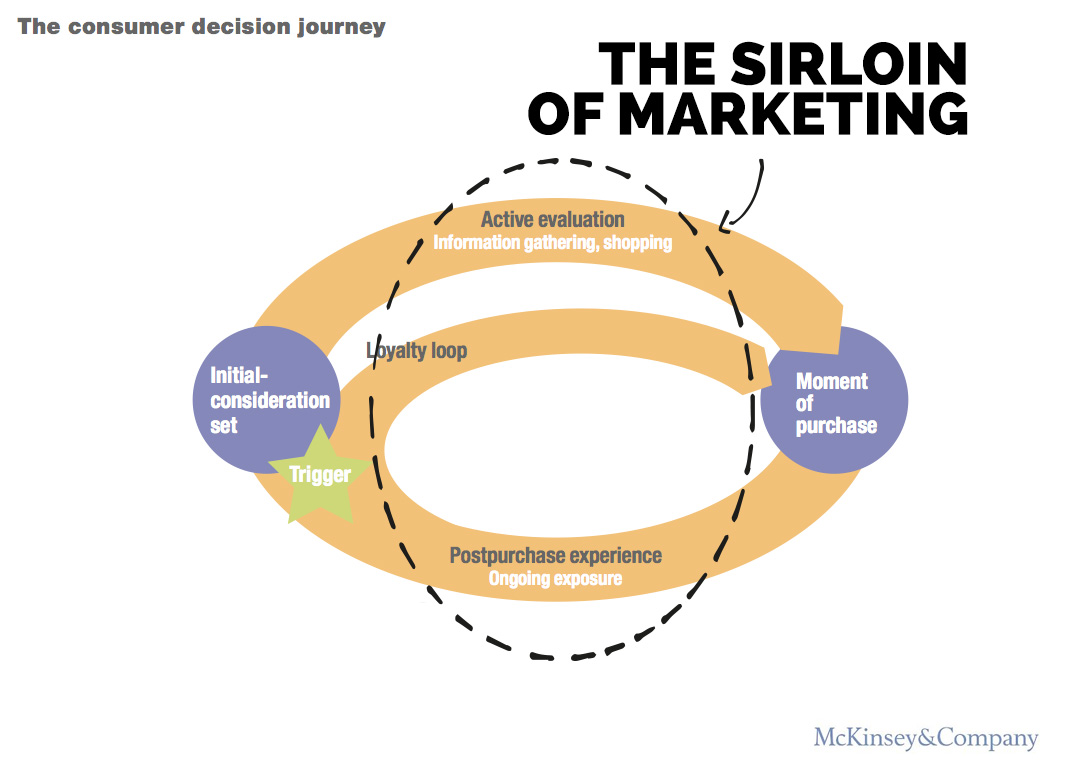 the-consumer-decision-journey_the-sirloing-of-marketing
