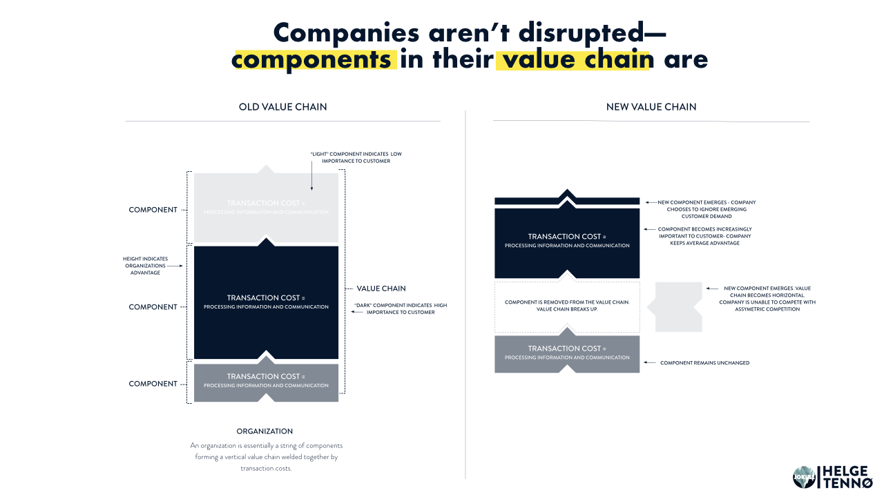 Companies arent disrupted components in their value chain are